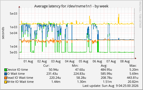 Average latency for /dev/nvme1n1