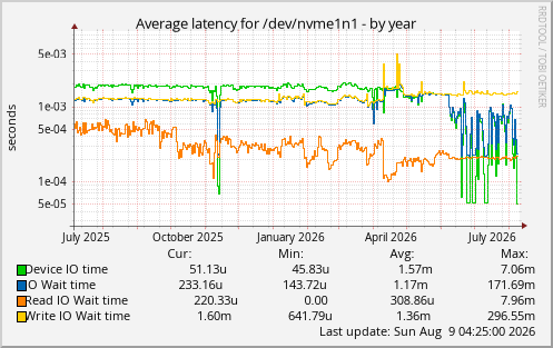 Average latency for /dev/nvme1n1