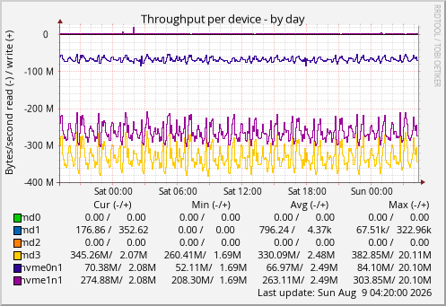 Throughput per device