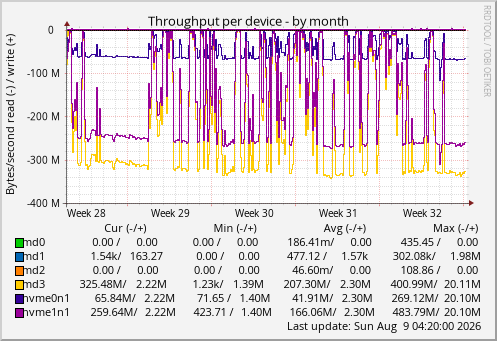 Throughput per device
