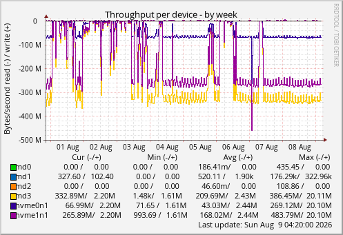 Throughput per device