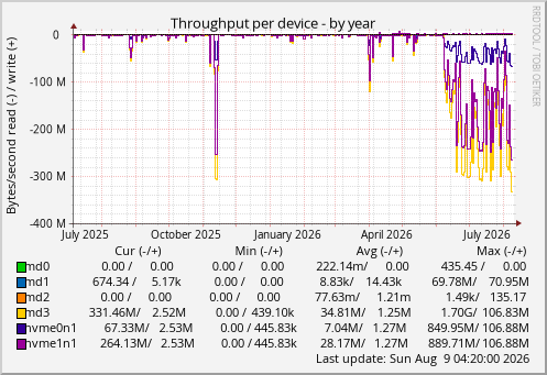Throughput per device