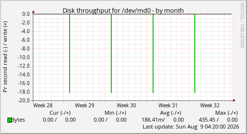Disk throughput for /dev/md0