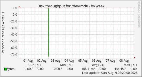 Disk throughput for /dev/md0