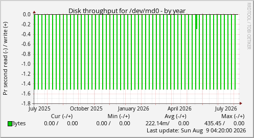 Disk throughput for /dev/md0
