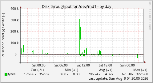 Disk throughput for /dev/md1