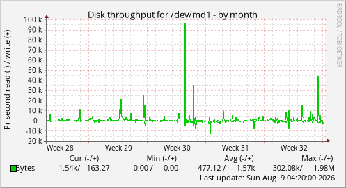 Disk throughput for /dev/md1