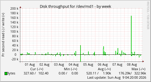 Disk throughput for /dev/md1