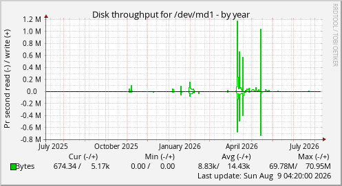Disk throughput for /dev/md1
