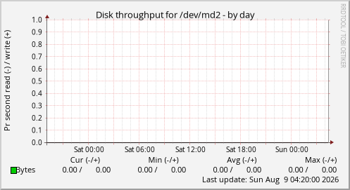 Disk throughput for /dev/md2