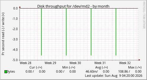 Disk throughput for /dev/md2