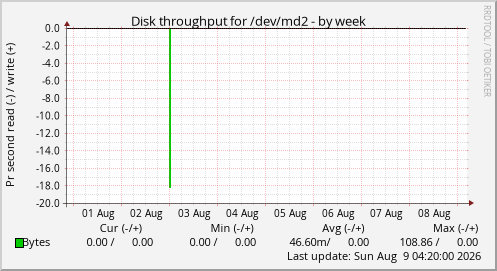 Disk throughput for /dev/md2