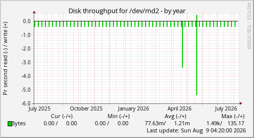 Disk throughput for /dev/md2