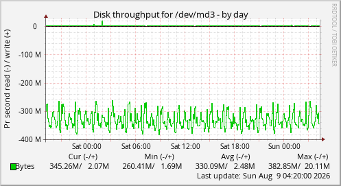 Disk throughput for /dev/md3