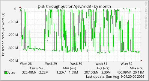Disk throughput for /dev/md3