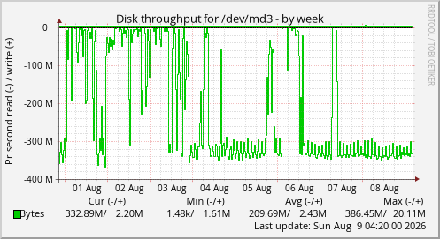 Disk throughput for /dev/md3