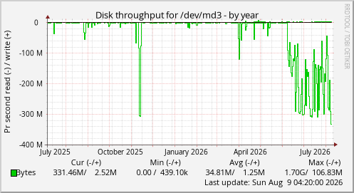 Disk throughput for /dev/md3