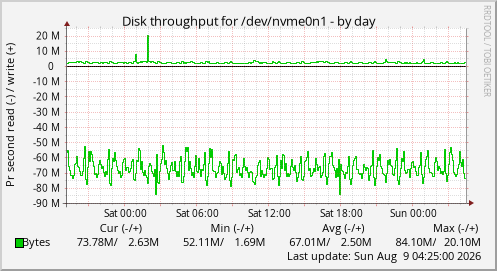 Disk throughput for /dev/nvme0n1