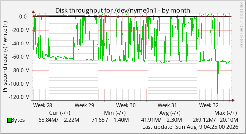 Disk throughput for /dev/nvme0n1