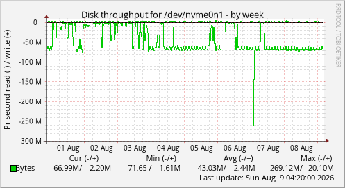Disk throughput for /dev/nvme0n1