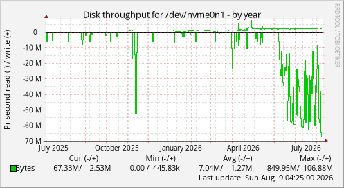 Disk throughput for /dev/nvme0n1