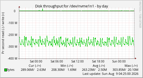 Disk throughput for /dev/nvme1n1