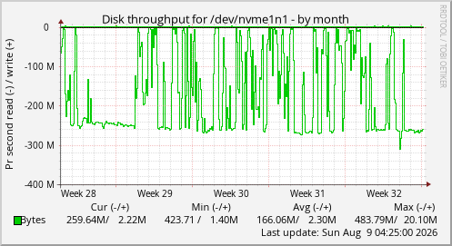 Disk throughput for /dev/nvme1n1