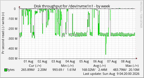 Disk throughput for /dev/nvme1n1