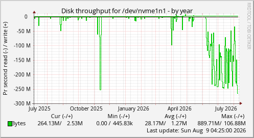 Disk throughput for /dev/nvme1n1