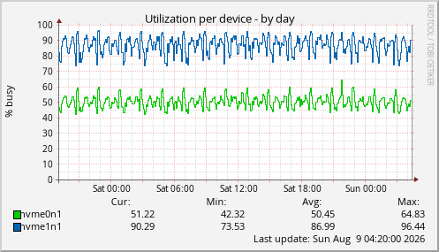 Utilization per device