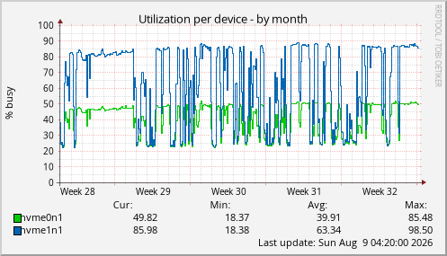 Utilization per device