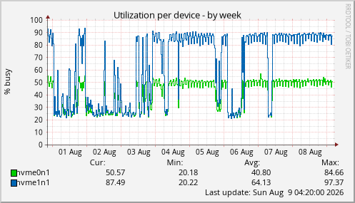 Utilization per device