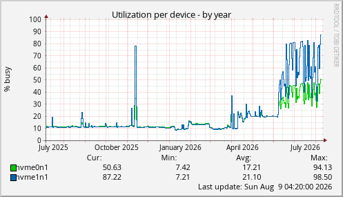Utilization per device