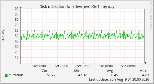Disk utilization for /dev/nvme0n1