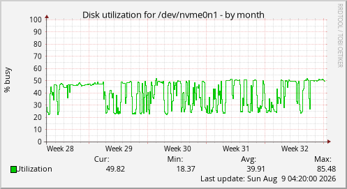 Disk utilization for /dev/nvme0n1
