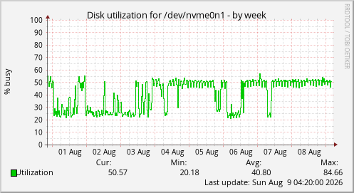 Disk utilization for /dev/nvme0n1