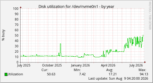 Disk utilization for /dev/nvme0n1