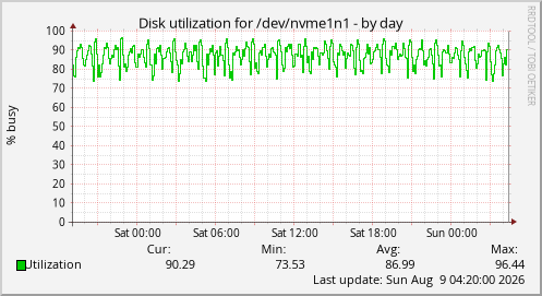 Disk utilization for /dev/nvme1n1