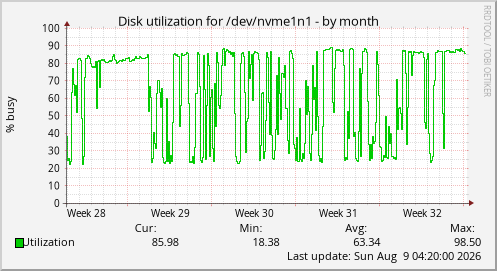 Disk utilization for /dev/nvme1n1
