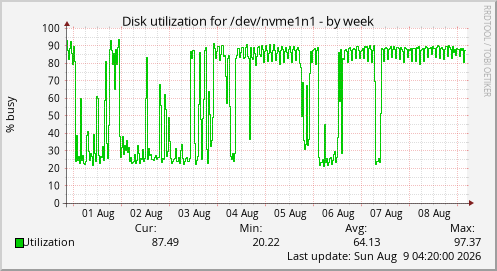 Disk utilization for /dev/nvme1n1