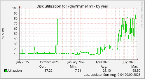 Disk utilization for /dev/nvme1n1
