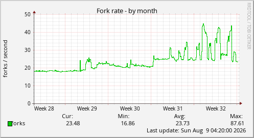 Fork rate
