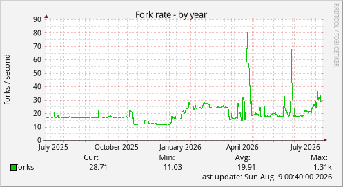 Fork rate