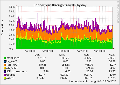 Connections through firewall