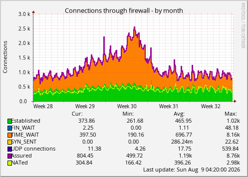 Connections through firewall