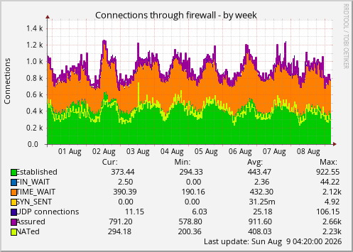 Connections through firewall