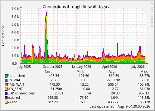 Connections through firewall