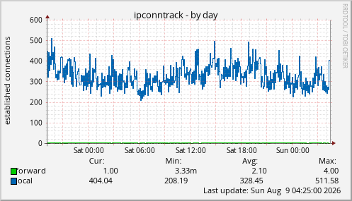 ipconntrack