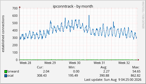 ipconntrack