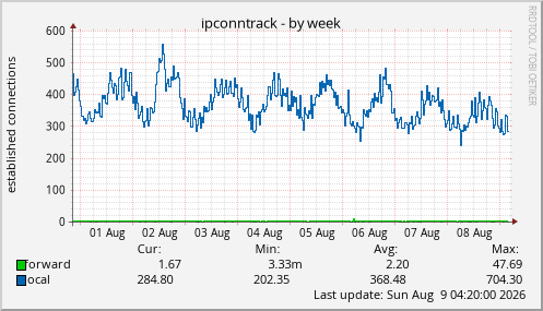 ipconntrack